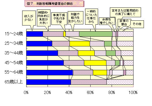 グラフ:図7 年齢別転職希望理由の割合