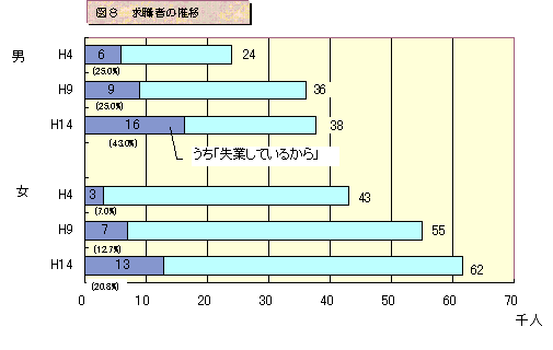 グラフ:図8 求職者の推移