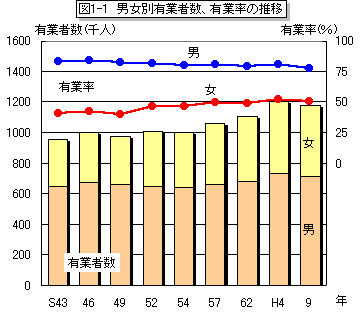 グラフ:図1-1 男女別有業者数、有業率の推移