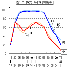 グラフ:図1-2 男女、年齢別有業率