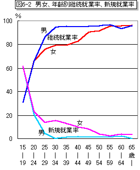 グラフ:図6-2 男女、年齢別継続就業率、新規就業率