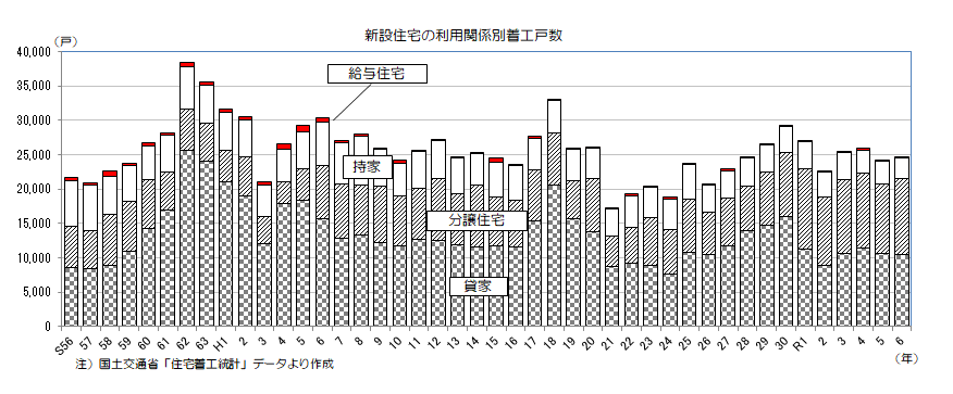 グラフ:新設住宅の利用関係別着工戸数の長期推移