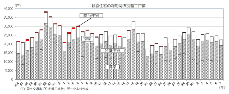 グラフ：新設住宅の利用関係別着工戸数の長期推移