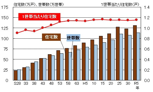 グラフ:住宅数、世帯数及び1世帯当たり住宅数