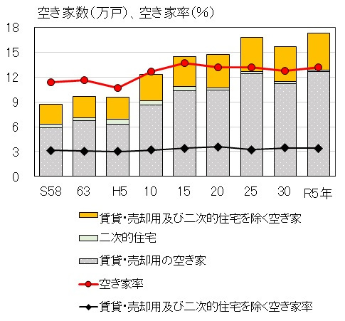 グラフ:空き家率(住宅数に占める空き家の割合)