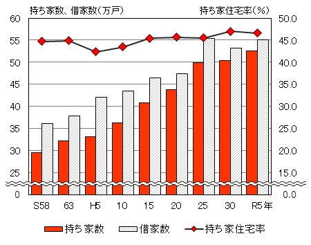 グラフ:持ち家住宅率(居住世帯のある住宅に占める持ち家の割合)