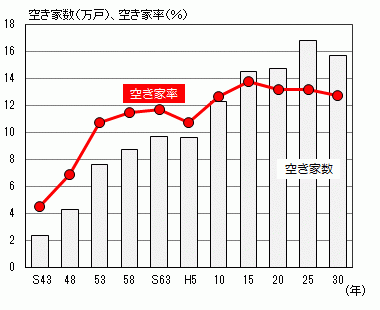 空き家率(総住宅数に占める空き家の割合)を表したグラフ