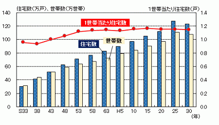住宅数、世帯数及び1世帯当たり住宅数を表したグラフ