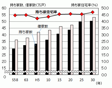 持ち家住宅率(居住世帯のある住宅に占める持ち家の割合)を表したグラフ