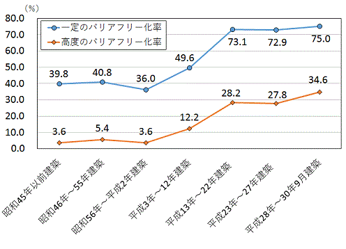 住宅の建築の時期別高齢者が住む住宅の一定のバリアフリー化率、高度のバリアフリー化率を表したグラフ