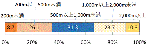 最寄り駅までの距離別割合を表したグラフ