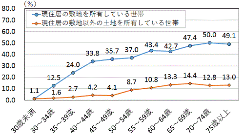 家計を主に支える者の年齢階級別土地を所有している世帯の割合を表したグラフ