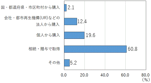現住居の敷地以外の宅地などの所有件数の取得方法別割合を表したグラフ