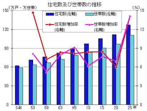 グラフ:住宅数及び世帯数の推移