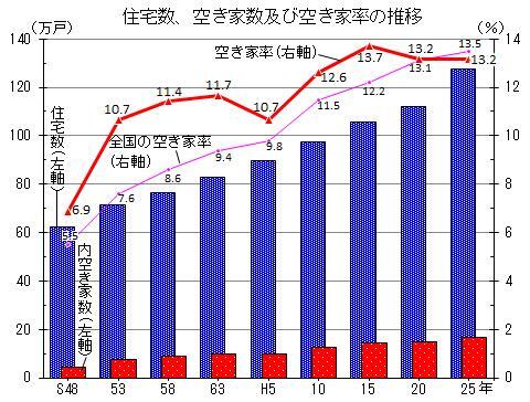 グラフ:住宅数、空家数及び空き家率の推移