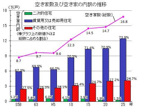 グラフ:空き家数及び空き家の内訳の推移