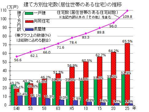 グラフ:建て方別住宅数(居住世帯のある住宅)の推移