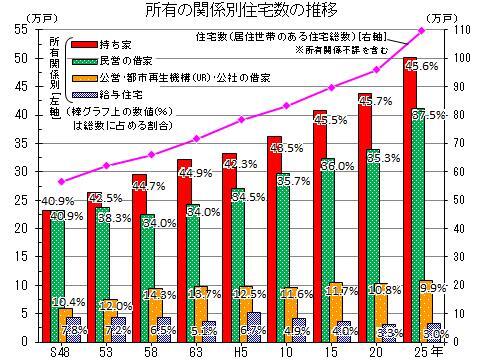 グラフ:所有の関係別住宅割合の推移