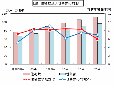 図1 住宅数及び世帯数の推移を表したグラフ