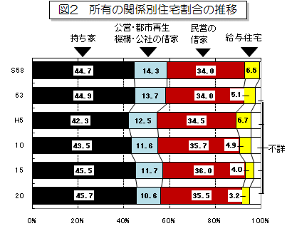 図2 所有の関係別住宅割合の推移を表したグラフ