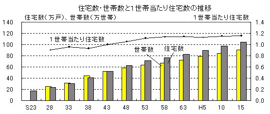 図 住宅数・世帯数と1世帯当たり住宅数の推移を表したグラフ