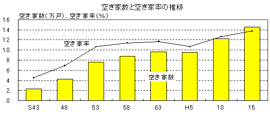 図 空き家数と空き家率の推移を表したグラフ