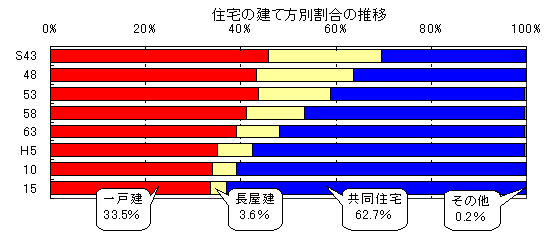 図 住宅の建て方別割合の推移を表したグラフ