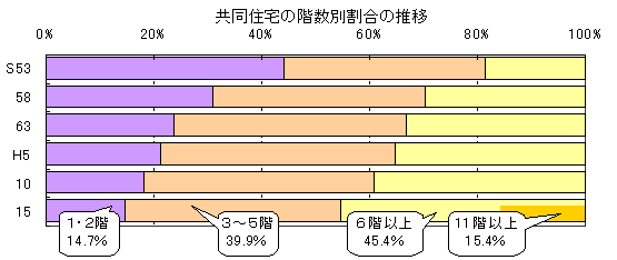 図 共同住宅の階数別割合の推移を表したグラフ