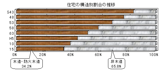 図 住宅の構造別割合の推移を表したグラフ