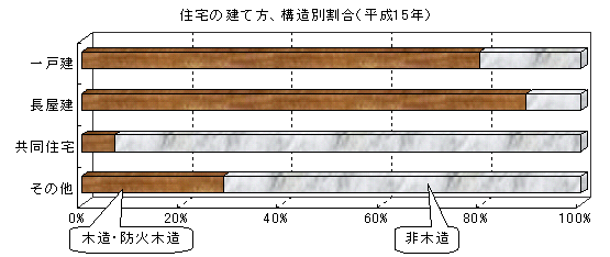 図 住宅の建て方、構造別割合(平成15年)を表したグラフ