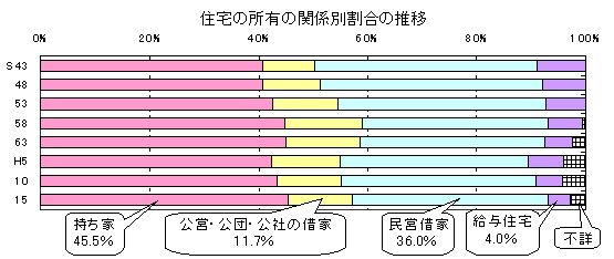 図 住宅の所有の関係別割合の推移を表したグラフ
