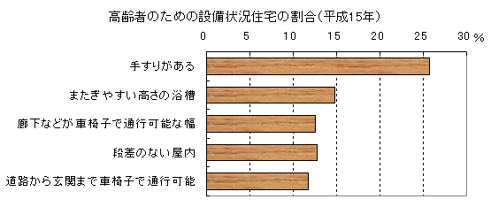 図 高齢者のための設備状況住宅の割合(平成15年)を表したグラフ