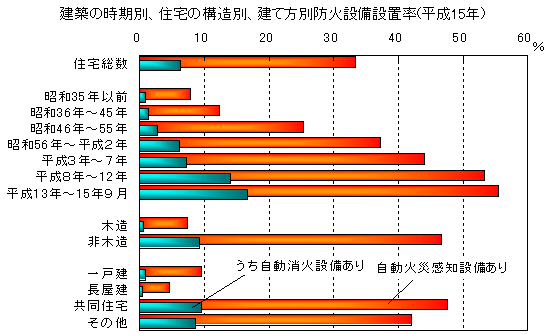 図 建築の時期別、住宅の構造別、建て方別防火設備設置率(平成15年)を表したグラフ
