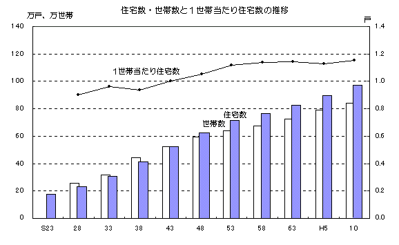 図 住宅数・世帯数と1世帯当たり住宅数の推移を表したグラフ