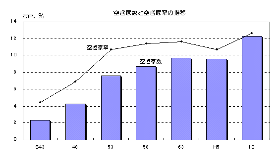 図 空き家数と空き家率の推移を表したグラフ