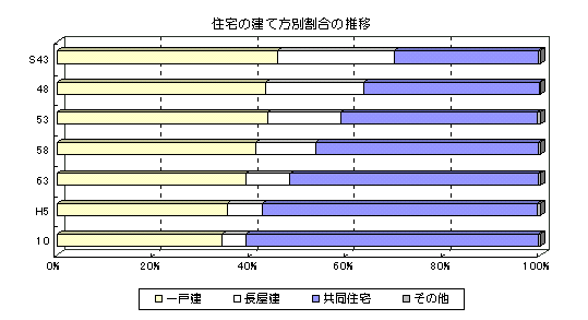 図 住宅の建て方別割合の推移を表したグラフ