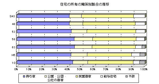 図 住宅の所有の関係別割合の推移を表したグラフ