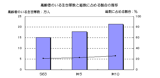 図 高齢者のいる主世帯数と総数に占める割合の推移を表したグラフ