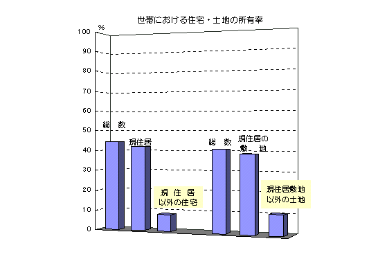 図 世帯における住宅・土地の所有率を表したグラフ