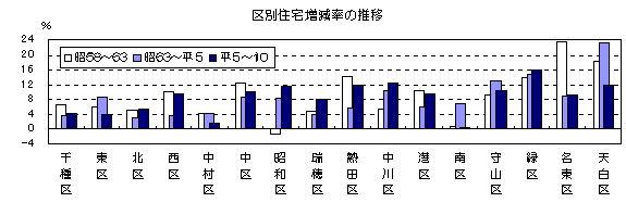 図 区別住宅増減率の推移を表したグラフ