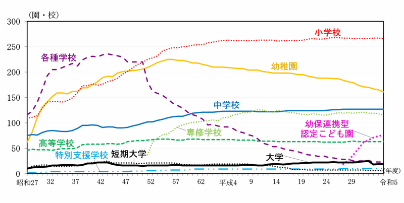 グラフ：各学校数の推移