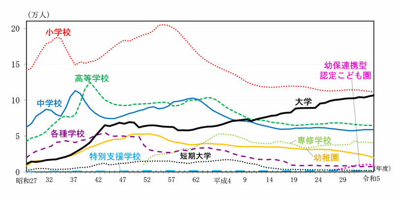 グラフ：各学校の在学者数の推移
