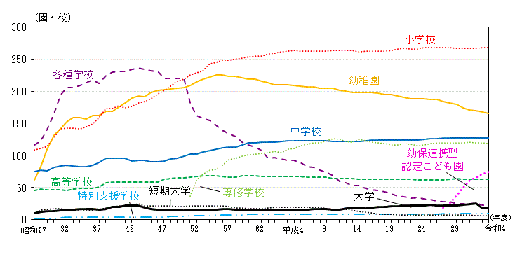 グラフ:各学校数の推移