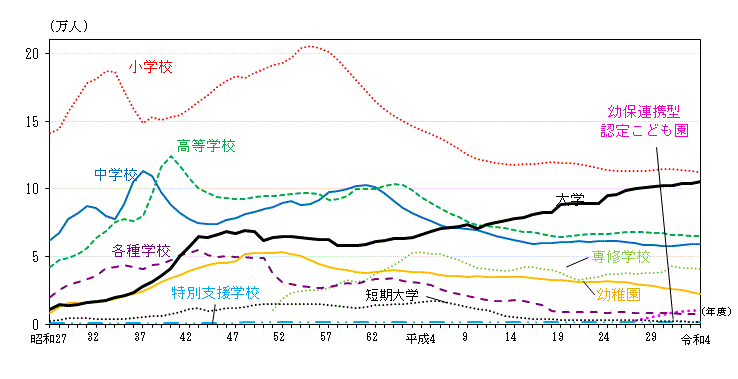 グラフ:各学校の在学者数の推移