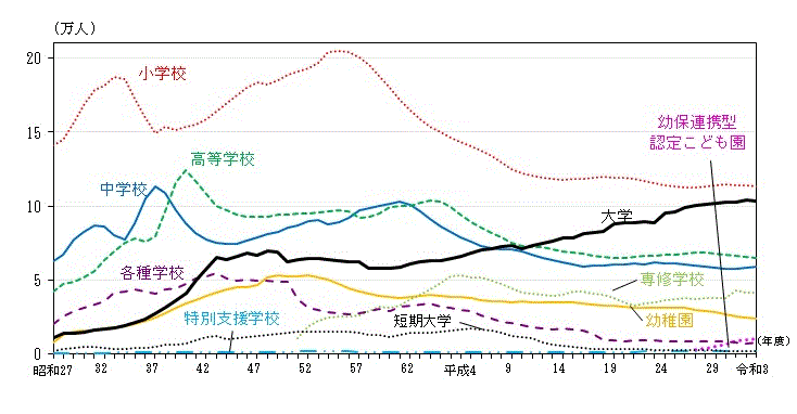 グラフ:各学校の在学者数の推移