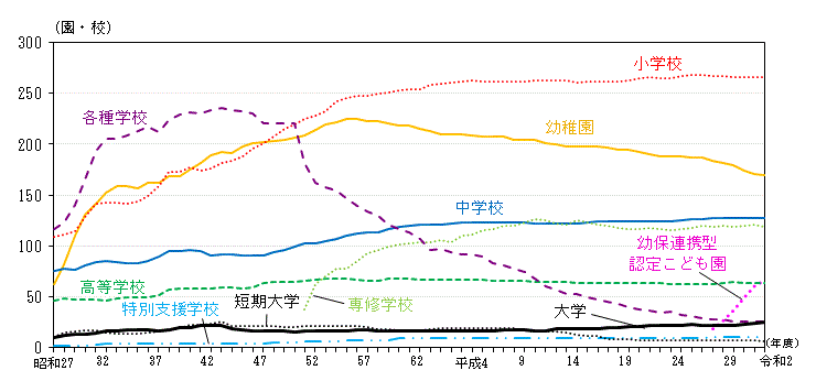 グラフ:各学校数の推移