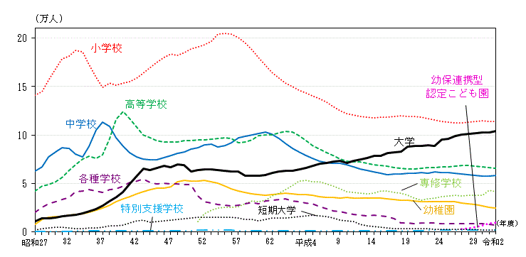 グラフ:各学校の在学者数の推移