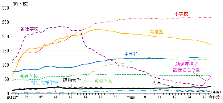 グラフ:各学校数の推移