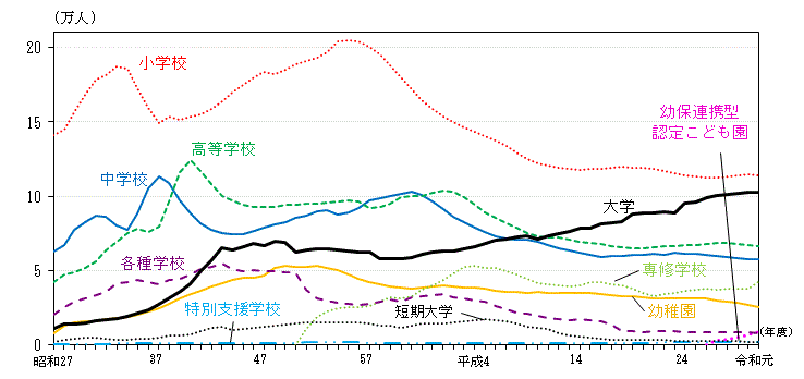 グラフ:各学校の在学者数の推移