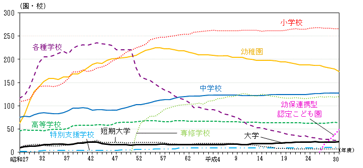 グラフ：各学校数の推移